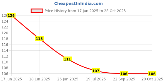 flipkart.com mukume Fresh Fruit Milk Nibbler Feeding Safe Kids Supplies Nipple Teat Pacifier Feeder mukume Price History Graph from 17 Jun 2025 to 27 Oct 2025