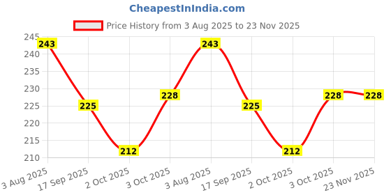 flipkart.com chicbunny Fresh Fruit Milk Nibbler Feeding Safe Kids Supplies Nipple Teat Pacifier Feeder chicbunny Price History Graph from 3 Aug 2025 to 23 Nov 2025