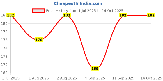 flipkart.com trexee Fresh Fruit Vegetable Food Nibbler Cum Rattle Teether Rattle Feeder trexee Price History Graph from 1 Jul 2025 to 13 Oct 2025