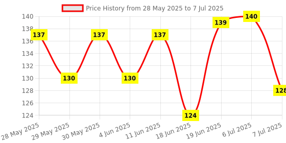 flipkart.com drgym Fresh Fruit Vegetables Food Nibbler Cum Rattle Teether Rattle Feeder drgym Price History Graph from 28 May 2025 to 7 Jul 2025