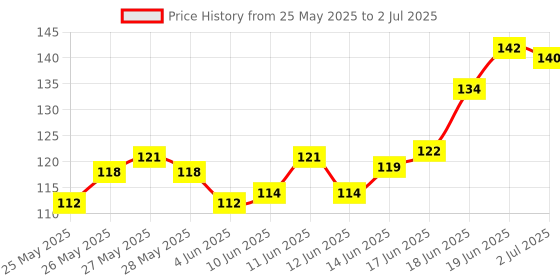 flipkart.com anzal Fresh Fruit Vegetables Food Nibbler Cum Rattle Teether Rattle teether Rattle anzal Price History Graph from 25 May 2025 to 2 Jul 2025