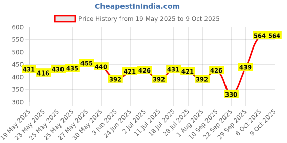flipkart.com sensodyne Fresh Gel 150g x 2 Value Pack (Save Rs 50) Toothpaste sensodyne Price History Graph from 19 May 2025 to 8 Oct 2025