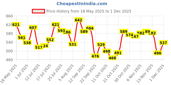 flipkart.com sensodyne Fresh Gel Combo| for daily sensitivity protection Toothpaste sensodyne Price History Graph from 18 May 2025 to 1 Dec 2025