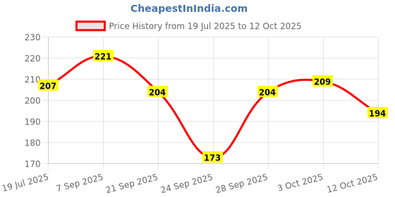flipkart.com sensodyne Fresh Gel , for daily sensitivity protection Toothpaste sensodyne Price History Graph from 19 Jul 2025 to 12 Oct 2025