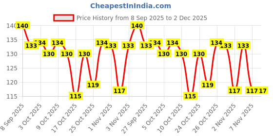 flipkart.com sensodyne Fresh Gel , for daily sensitivity protection Toothpaste sensodyne Price History Graph from 8 Sep 2025 to 2 Dec 2025