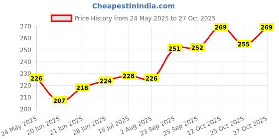 flipkart.com godrej FRESH GLOW 100GM SOAP PACK OF 4 godrej Price History Graph from 24 May 2025 to 27 Oct 2025