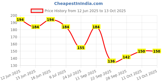 flipkart.com lux FRESH GLOW SOAP lux Price History Graph from 12 Jun 2025 to 13 Oct 2025