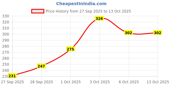 flipkart.com fogg Fresh Gold Aromatic Deodorant With Long Lasting Perfume Body Spray - For Men fogg Price History Graph from 27 Sep 2025 to 12 Oct 2025