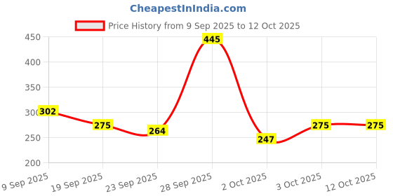 flipkart.com fogg Fresh Gold Fougere Deodorant With Long Lasting Perfume Body Spray - For Men fogg Price History Graph from 9 Sep 2025 to 12 Oct 2025