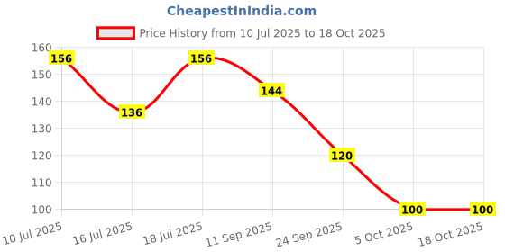 flipkart.com fiama Fresh hand wash, Peppermint and Green Apple,400ml Hand Wash fiama Price History Graph from 10 Jul 2025 to 18 Oct 2025