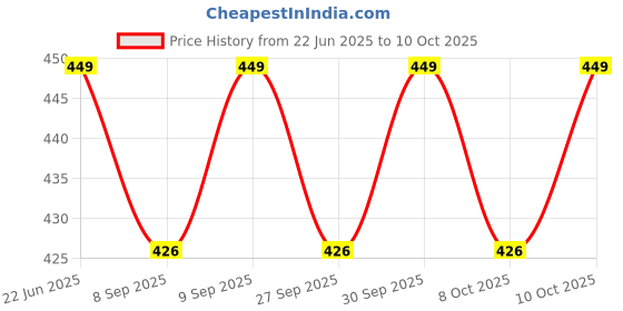 flipkart.com parag fragrances Fresh Jasmine Reed Diffuser parag fragrances Price History Graph from 22 Jun 2025 to 8 Oct 2025