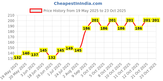flipkart.com srk global Fresh keeping bags reusable elastic food storage covers plastic sealing 15 inch Lid Set srk global Price History Graph from 19 May 2025 to 23 Oct 2025