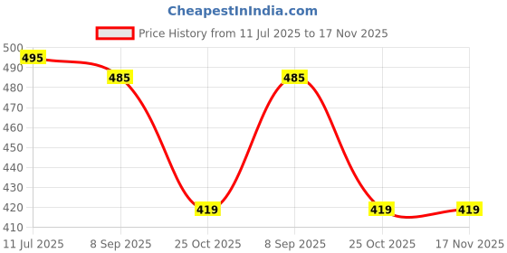 flipkart.com concept natural Fresh Lemon, Fresh Vanilla Car Freshener Diffuser concept natural Price History Graph from 11 Jul 2025 to 17 Nov 2025