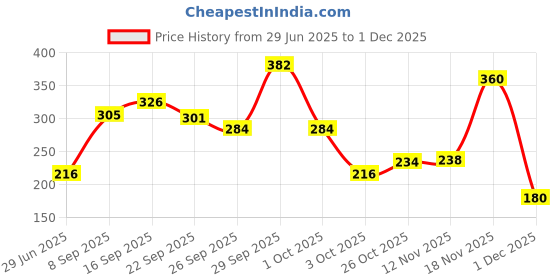 flipkart.com rexona Fresh Lily & Whitening Fresh Rose Underarm Roll On Perfume Eau de Parfum - 100 ml rexona Price History Graph from 29 Jun 2025 to 1 Dec 2025