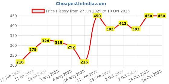 flipkart.com rexona Fresh Lily Underarm Roll On Deodorant Eau de Parfum - 150 ml rexona Price History Graph from 27 Jun 2025 to 17 Oct 2025