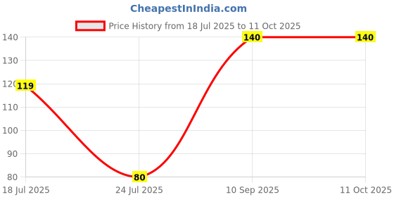 flipkart.com asian aura Fresh Lime Diffuser Set, Diffuser asian aura Price History Graph from 18 Jul 2025 to 11 Oct 2025