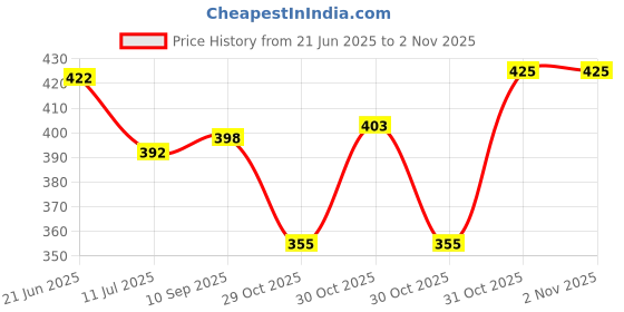 flipkart.com godrej Fresh Lush Car Freshener Diffuser godrej Price History Graph from 21 Jun 2025 to 1 Nov 2025
