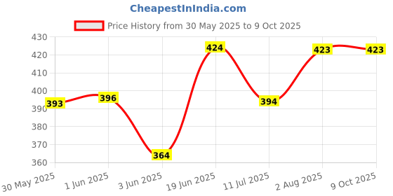 flipkart.com godrej FRESH LUSH GREEN Car Freshener Diffuser godrej Price History Graph from 30 May 2025 to 8 Oct 2025