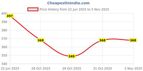 flipkart.com godrej Fresh Lush Green Diffuser godrej Price History Graph from 22 Jun 2025 to 2 Nov 2025