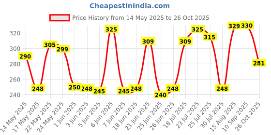 flipkart.com godrej Fresh, Lush, Green Spray, Refill, Automatic Spray godrej Price History Graph from 14 May 2025 to 26 Oct 2025