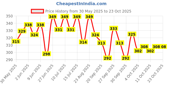 flipkart.com natural remedies Fresh Me Up Mild Waterless Foam Cleanser Dry Shampoo for Dogs & Cats 140 ml Pet Coat Cleanser natural remedies Price History Graph from 30 May 2025 to 23 Oct 2025