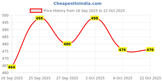 flipkart.com zillara Fresh Meal Pro Blue Lunch Box for Men & Women – Office, School, College 3 Containers Lunch Box zillara Price History Graph from 16 Sep 2025 to 22 Oct 2025