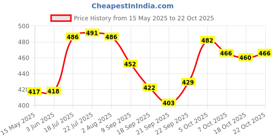 flipkart.com zillara Fresh Meal Pro Grey Lunch Box for Men & Women – Office, School, College 3 Containers Lunch Box zillara Price History Graph from 15 May 2025 to 22 Oct 2025