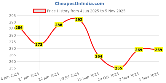 flipkart.com crosspan Fresh Meal Stainless Steel Lunch/Tiffin Box -2Container Insulated Bag 2 Containers Lunch Box crosspan Price History Graph from 4 Jun 2025 to 3 Nov 2025