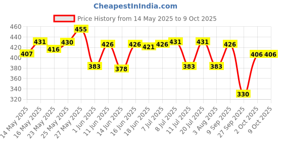 flipkart.com sensodyne Fresh Mint 150g x 2 Value Pack (Save Rs 50) Toothpaste sensodyne Price History Graph from 14 May 2025 to 9 Oct 2025
