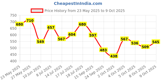 flipkart.com sensodyne Fresh Mint Combo,� for daily sensitivity protection Toothpaste sensodyne Price History Graph from 23 May 2025 to 9 Oct 2025