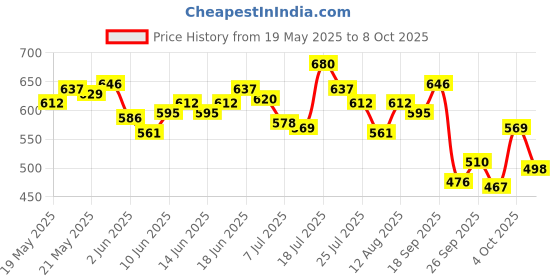 flipkart.com sensodyne Fresh Mint Combo, for daily sensitivity protection Toothpaste sensodyne Price History Graph from 19 May 2025 to 8 Oct 2025