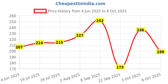 flipkart.com sensodyne Fresh Mint , for daily sensitivity protection Toothpaste sensodyne Price History Graph from 4 Jun 2025 to 6 Oct 2025