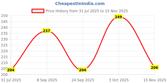 flipkart.com sensodyne Fresh Mint , for daily sensitivity protection Toothpaste sensodyne Price History Graph from 31 Jul 2025 to 15 Nov 2025