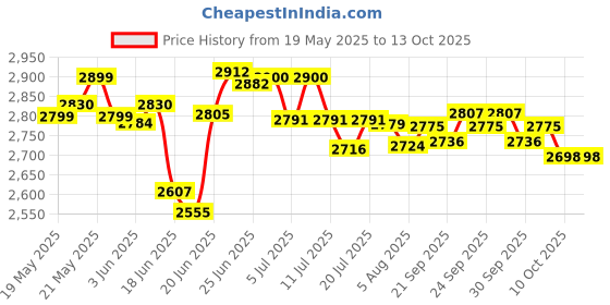 flipkart.com crompton FRESH MIX 500 W Juicer Mixer Grinder crompton Price History Graph from 19 May 2025 to 10 Oct 2025