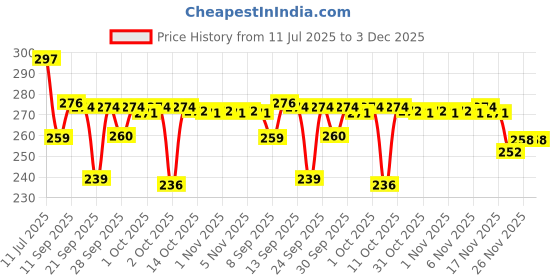 flipkart.com modicare Fresh Moment Toothpaste Blue (100 g each, Pack of 4), Blue Toothpaste modicare Price History Graph from 11 Jul 2025 to 3 Dec 2025