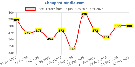 flipkart.com modicare Fresh Moments Family Toothbrush (Compact Head, Flexible neck, Soft Tynex ) pack of 8 Medium Toothbrush modicare Price History Graph from 25 Jun 2025 to 29 Oct 2025
