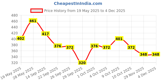 flipkart.com fresh moments Gel Toothpaste (100g*4) Toothpaste fresh moments Price History Graph from 19 May 2025 to 4 Dec 2025