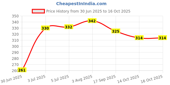 flipkart.com fresh moments KIDS TOOTHPASTE (STRAWBERRY FLAVOUR) Toothpaste fresh moments Price History Graph from 30 Jun 2025 to 14 Oct 2025