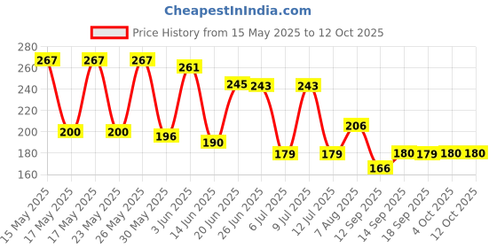 flipkart.com modicare FRESH MOMENTS PACK OF 3 Toothpaste modicare Price History Graph from 15 May 2025 to 12 Oct 2025