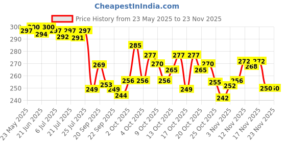 flipkart.com modicare FRESH MOMENTS PASTE PACK OF 4 Toothpaste modicare Price History Graph from 23 May 2025 to 21 Nov 2025