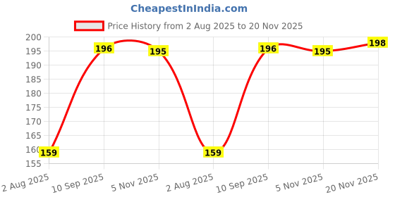 flipkart.com modicare fresh moments tooth brush Medium Toothbrush modicare Price History Graph from 2 Aug 2025 to 20 Nov 2025