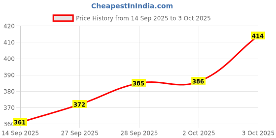 flipkart.com fresh moments Toothpaste (100g*5) Toothpaste fresh moments Price History Graph from 14 Sep 2025 to 3 Oct 2025