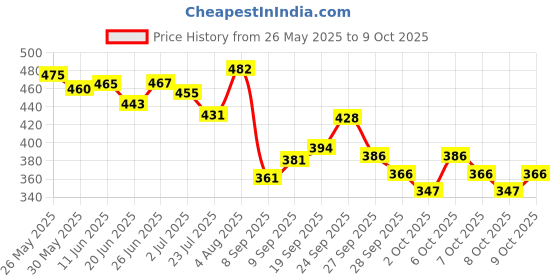 flipkart.com fresh moments Toothpaste (100g*6) Toothpaste fresh moments Price History Graph from 26 May 2025 to 9 Oct 2025