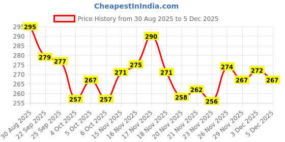 flipkart.com fresh moments Toothpaste (4*100g) Toothpaste fresh moments Price History Graph from 30 Aug 2025 to 3 Dec 2025