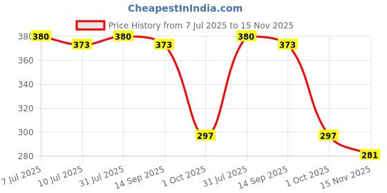 flipkart.com fresh moments Toothpaste gel (3*100g) Toothpaste fresh moments Price History Graph from 7 Jul 2025 to 15 Nov 2025