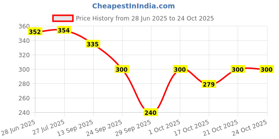 flipkart.com modicare FRESH MOMENTS TOOTHPASTE PACK OF 4X100G Toothpaste modicare Price History Graph from 28 Jun 2025 to 24 Oct 2025