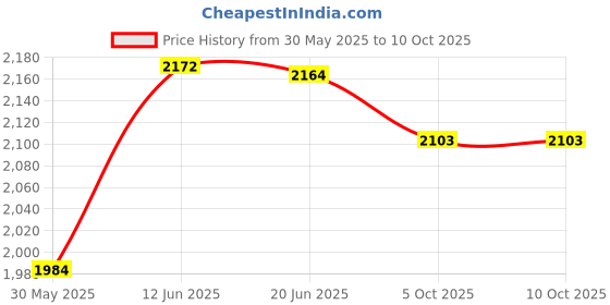 flipkart.com eco crystal Fresh N Clean Cp Solid Filter Cartridge eco crystal Price History Graph from 30 May 2025 to 9 Oct 2025