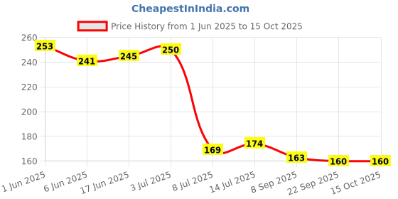 flipkart.com eco crystal FRESH N CLEAN J CARTRIDGE Solid Wire Connector eco crystal Price History Graph from 1 Jun 2025 to 14 Oct 2025