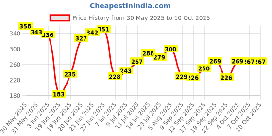 flipkart.com eco crystal FRESH N CLEAN J CARTRIDGE Solid Wire Connector eco crystal Price History Graph from 30 May 2025 to 10 Oct 2025