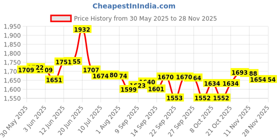 flipkart.com eco crystal by eco crystal pvt ltd FRESH N CLEAN J Solid Wire Connector eco crystal by eco crystal pvt ltd Price History Graph from 30 May 2025 to 26 Nov 2025